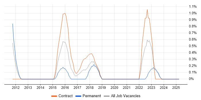 Job vacancy trend for RBAC in Norwich