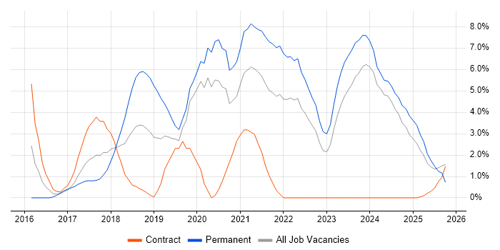 React job vacancy trend in Norwich