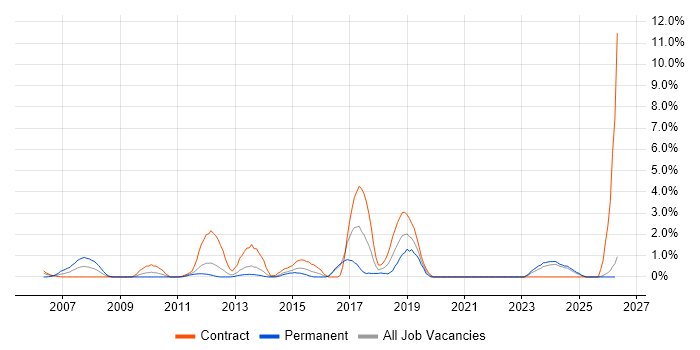 Red Hat Enterprise Linux job vacancy trend in Norwich