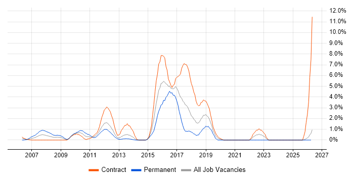 Red Hat job vacancy trend in Norwich