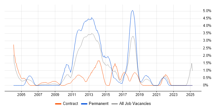 Job vacancy trend for Regression Testing in Norwich
