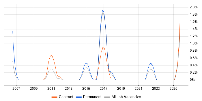 Regulatory Compliance job vacancy trend in Norwich Regulatory Compliance job vacancy trend in Norwich