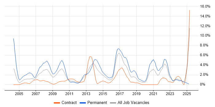 Job vacancy trend for Relational Database in Norwich