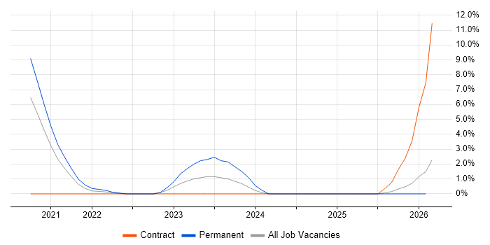 Renewable Energy job vacancy trend in Norwich