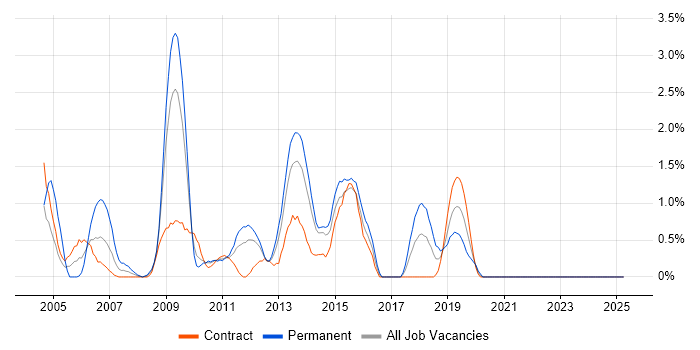 Job vacancy trend for Replication in Norwich