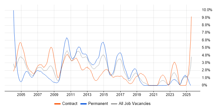 Job vacancy trend for Requirements Gathering in Norwich