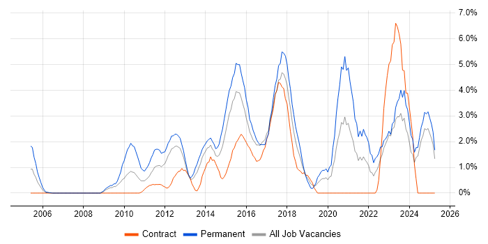 Job vacancy trend for REST in Norwich