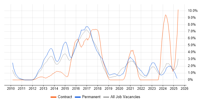 Job vacancy trend for RESTful in Norwich