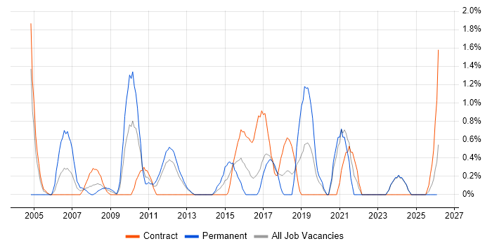 Risk Assessment job vacancy trend in Norwich