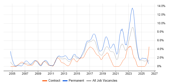 Roadmaps job vacancy trend in Norwich