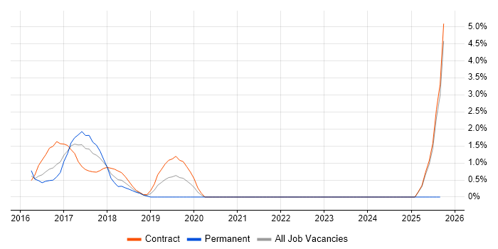 Route 53 job vacancy trend in Norwich