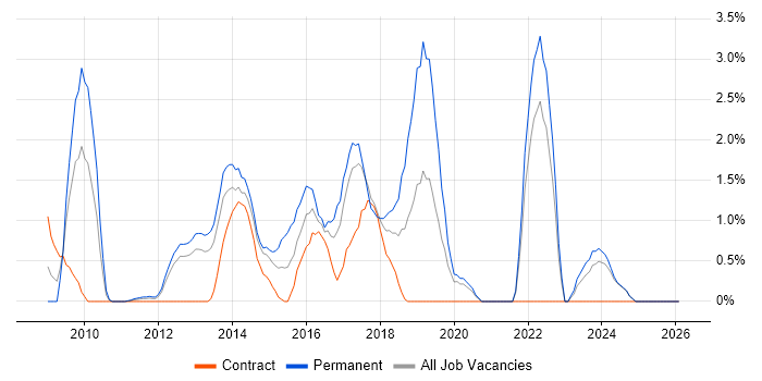 Ruby job vacancy trend in Norwich