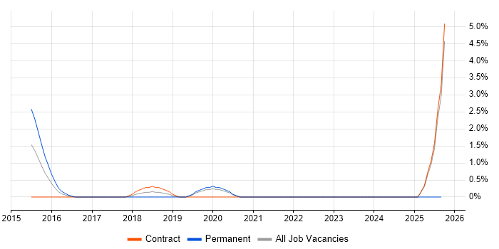 SaltStack job vacancy trend in Norwich