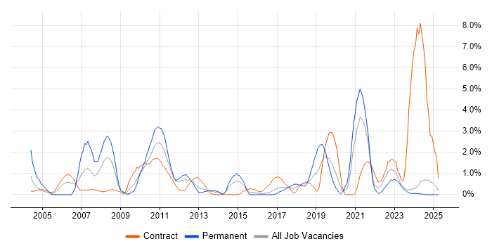 Job vacancy trend for SAP in Norwich