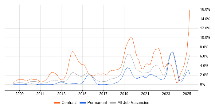 Job vacancy trend for SCCM in Norwich