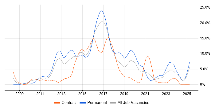 Job vacancy trend for Scrum in Norwich Job vacancy trend for Scrum in Norwich