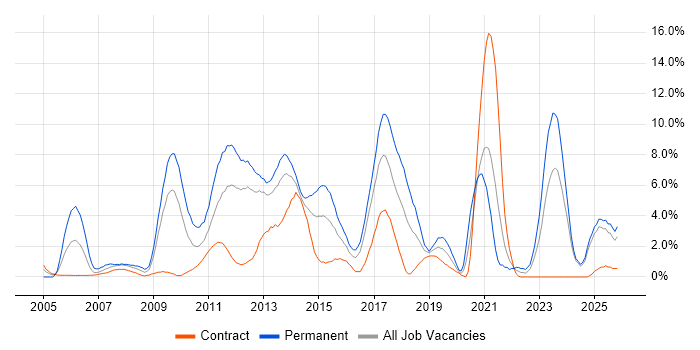 SDLC job vacancy trend in Norwich