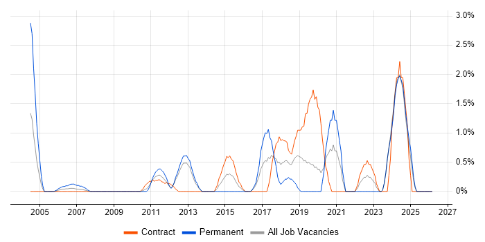Security Engineer job vacancy trend in Norwich