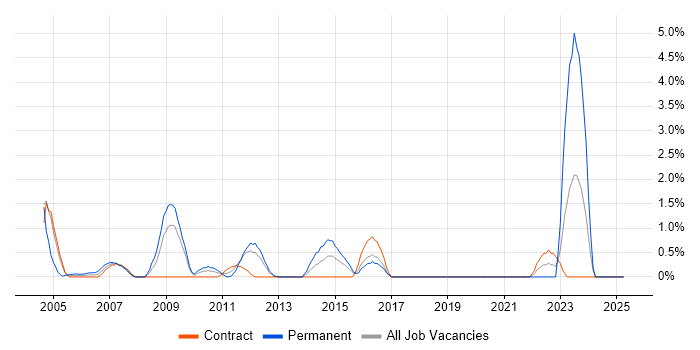 Job vacancy trend for Security Management in Norwich