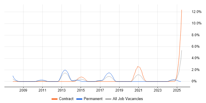 Job vacancy trend for Security Patching in Norwich