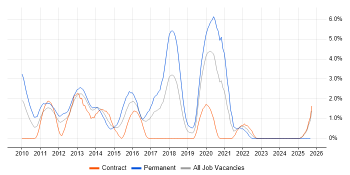 Selenium job vacancy trend in Norwich Selenium job vacancy trend in Norwich