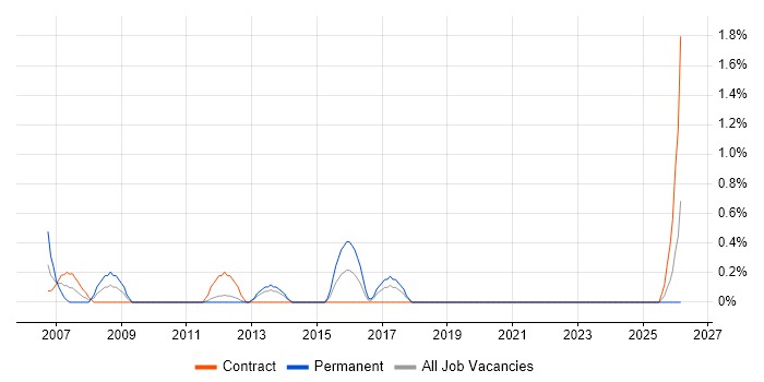 Senior Delivery Manager job vacancy trend in Norwich