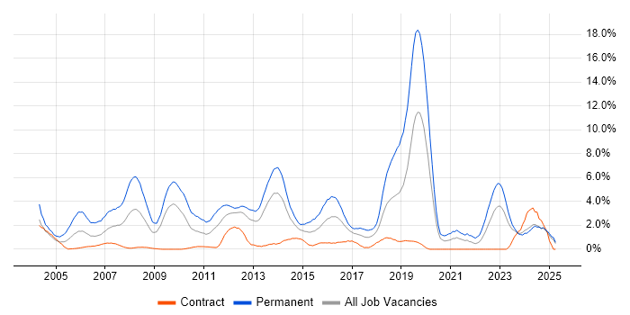 Job vacancy trend for Senior Developer in Norwich Job vacancy trend for Senior Developer in Norwich