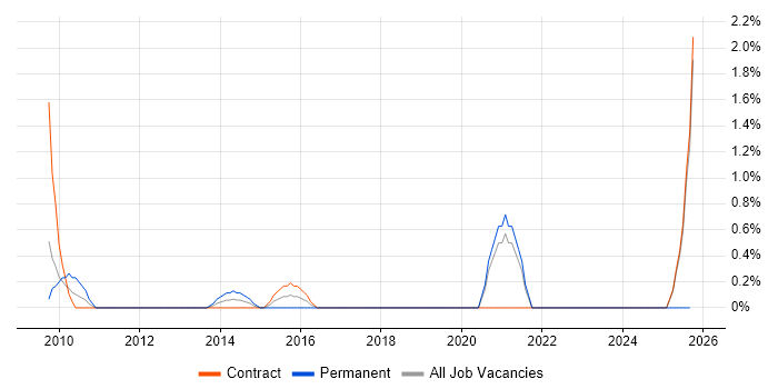 Senior IT Engineer job vacancy trend in Norwich