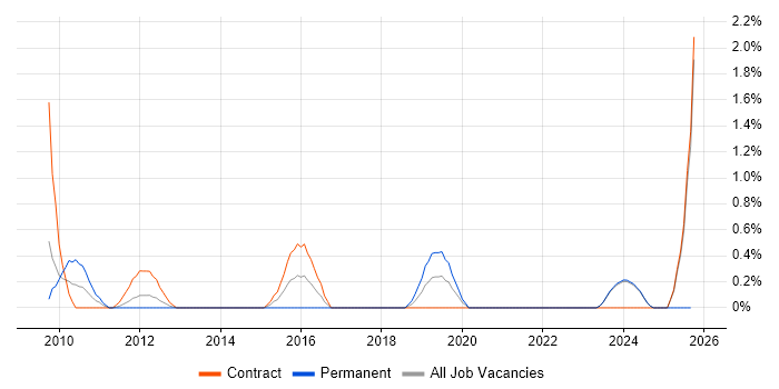 Senior IT Support job vacancy trend in Norwich