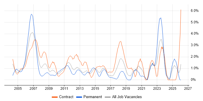 Senior Manager job vacancy trend in Norwich