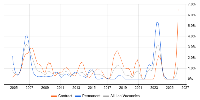 Senior Project Manager job vacancy trend in Norwich
