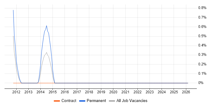 Senior Security Specialist job vacancy trend in Norwich