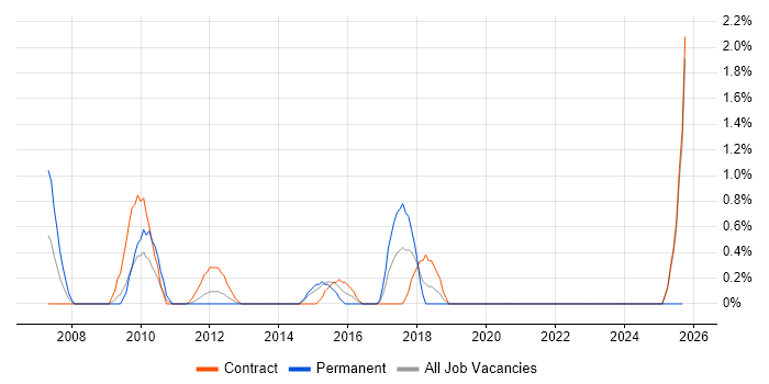 Senior Support Engineer job vacancy trend in Norwich