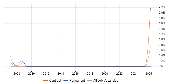 Senior Technical Manager job vacancy trend in Norwich