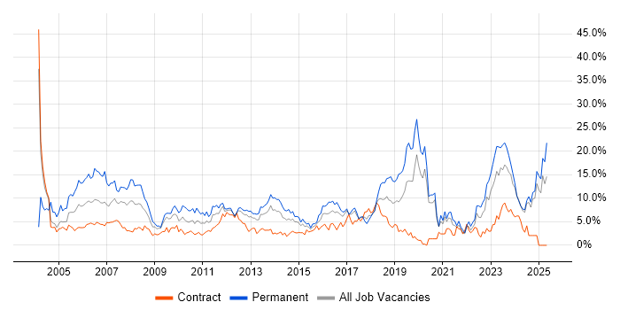 Job vacancy trend for Senior in Norwich Job vacancy trend for Senior in Norwich