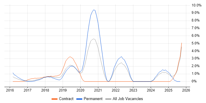 Serverless job vacancy trend in Norwich Serverless job vacancy trend in Norwich