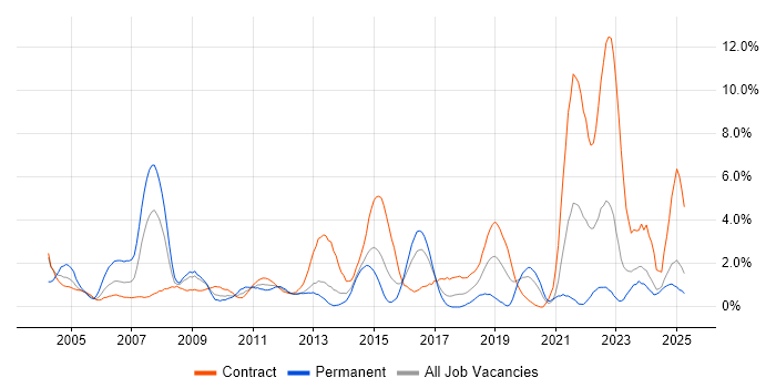 Job vacancy trend for Service Analyst in Norwich