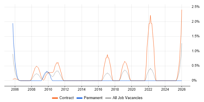 Service Catalogue job vacancy trend in Norwich