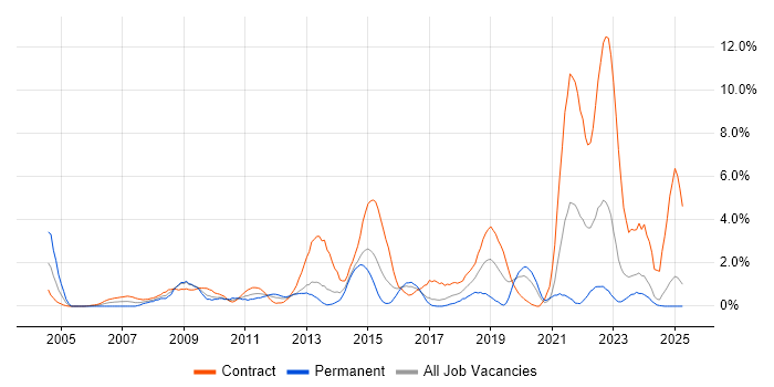 Job vacancy trend for Service Desk Analyst in Norwich