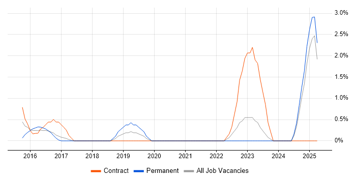 Job vacancy trend for Service Desk Engineer in Norwich Job vacancy trend for Service Desk Engineer in Norwich