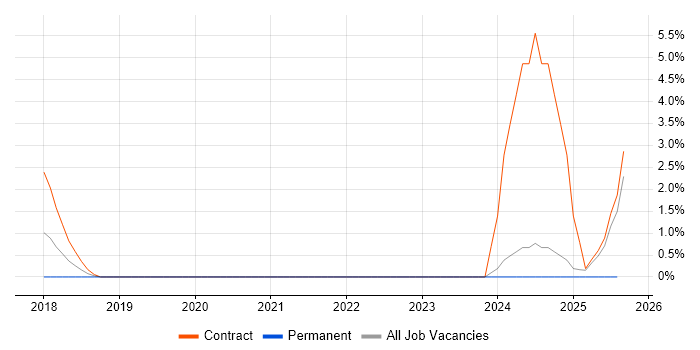 Job vacancy trend for ServiceNow in Norwich