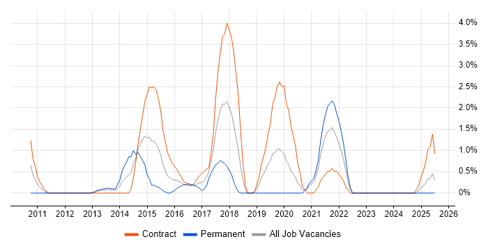 Job vacancy trend for SIEM in Norwich