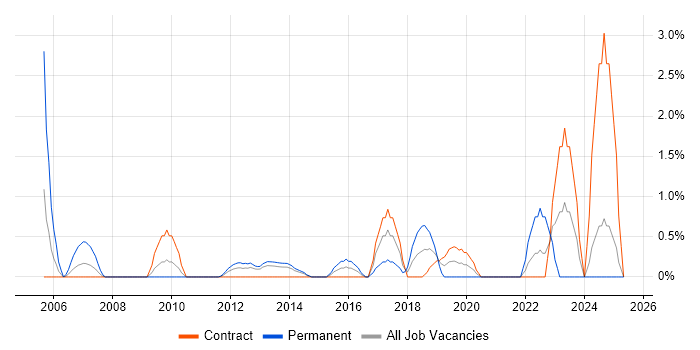 Job vacancy trend for Smartphone in Norwich Job vacancy trend for Smartphone in Norwich