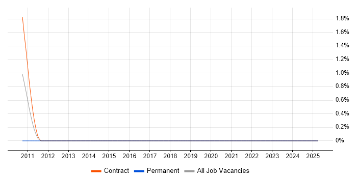 Job vacancy trend for Snowflake Schema in Norwich