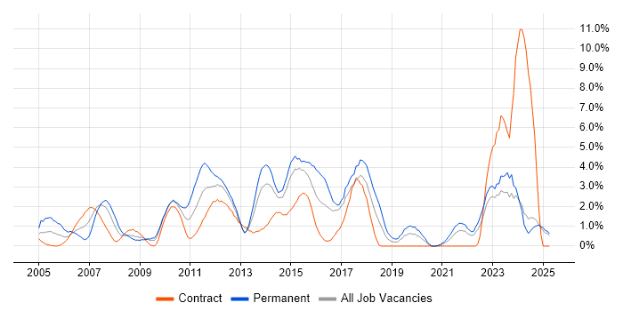 Job vacancy trend for SOAP in Norwich Job vacancy trend for SOAP in Norwich