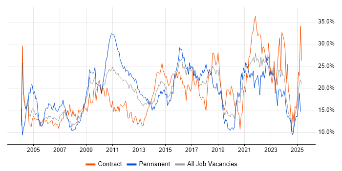 Job vacancy trend for Social Skills in Norwich Job vacancy trend for Social Skills in Norwich