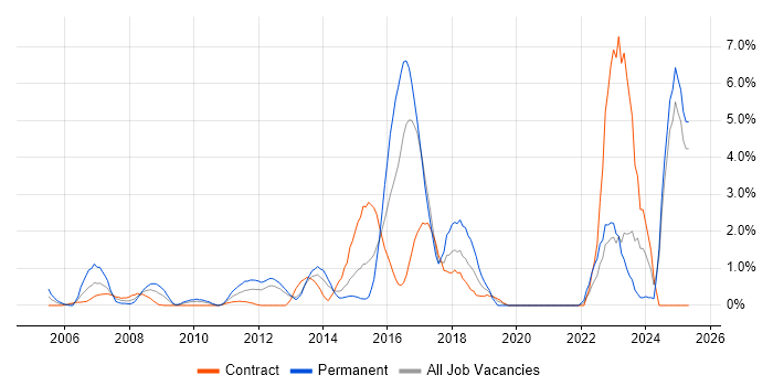 Job vacancy trend for Software Delivery in Norwich