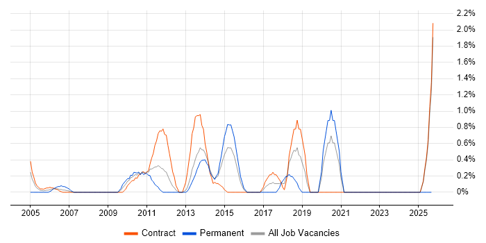 Software Deployment job vacancy trend in Norwich
