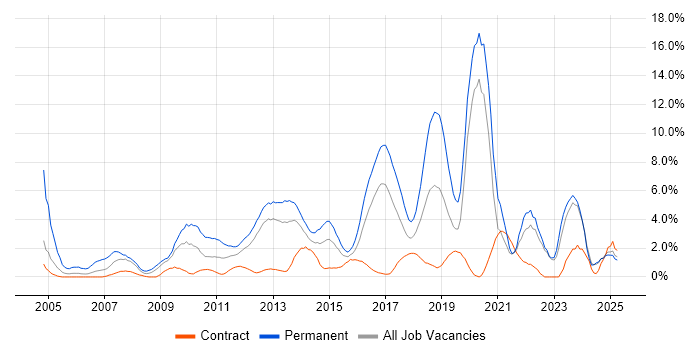 Job vacancy trend for Software Engineer in Norwich