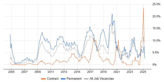 Job vacancy trend for Software Engineering in Norwich